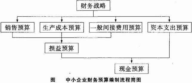 中小企业财务预算编制流程商图